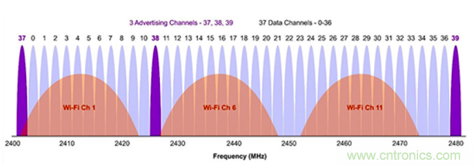 一款用紐扣電池就可10年待機的藍牙SoC 一款用紐扣電池就可10年待機的藍牙SoC