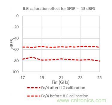 Teledyne e2v 的數據轉換器可直接訪問 Ka 波段，并突破數字信號處理的極限