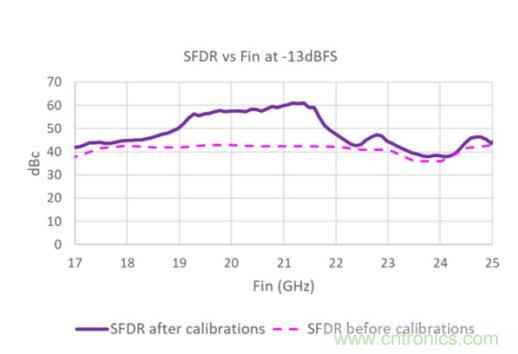 Teledyne e2v 的數據轉換器可直接訪問 Ka 波段，并突破數字信號處理的極限
