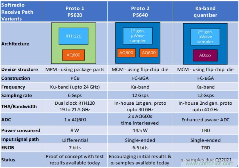 Teledyne e2v 的數據轉換器可直接訪問 Ka 波段，并突破數字信號處理的極限