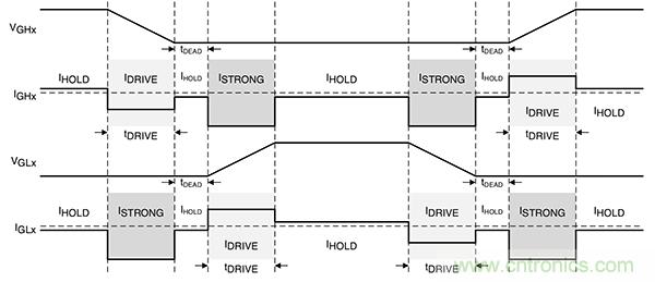 如何使用高度集成的柵極驅動器實現緊湊型電機控制系統的設計 如何使用高度集成的柵極驅動器實現緊湊型電機控制系統的設計