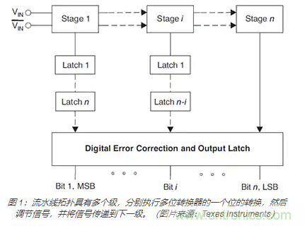 如何使用流水線 ADC? 如何使用流水線 ADC?