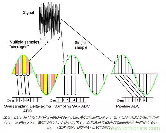如何使用流水線 ADC? 如何使用流水線 ADC?