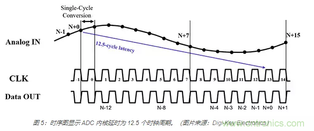 如何使用流水線 ADC? 如何使用流水線 ADC?