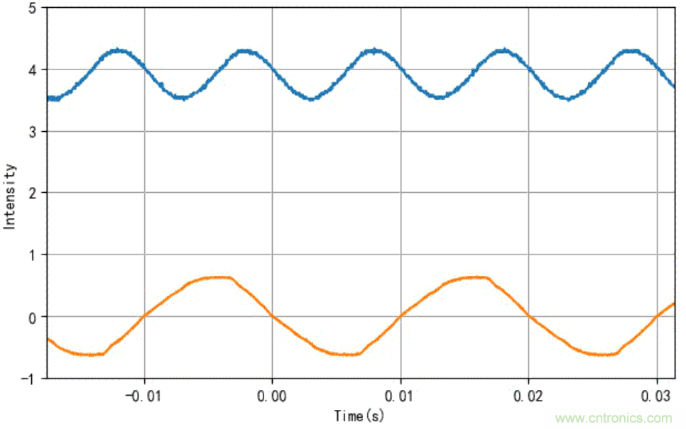 電燈泡內(nèi)通有交流電，為什么看不到燈泡在閃爍？
