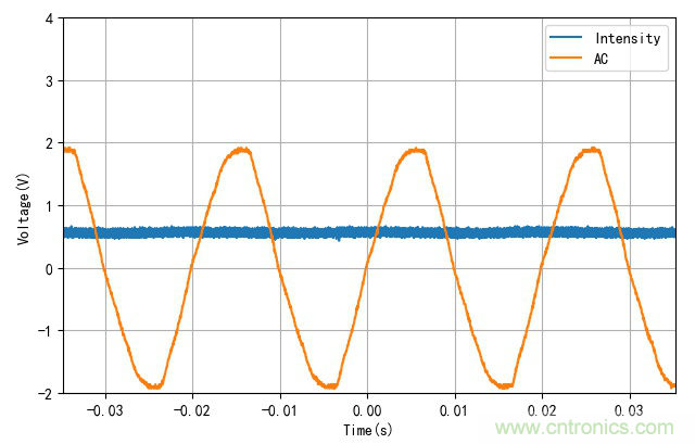 電燈泡內(nèi)通有交流電，為什么看不到燈泡在閃爍？