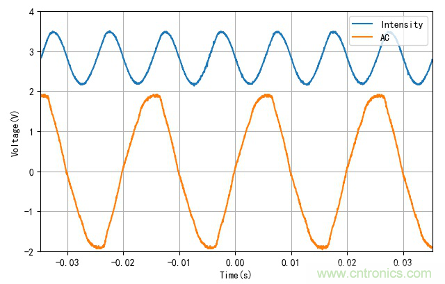 電燈泡內(nèi)通有交流電，為什么看不到燈泡在閃爍？