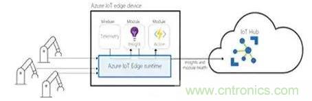 如何將物聯網安全連接到物聯網云服務? 如何將物聯網安全連接到物聯網云服務?