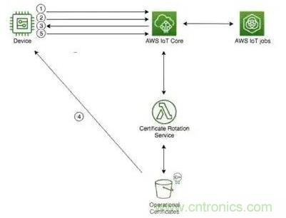 如何將物聯網安全連接到物聯網云服務? 如何將物聯網安全連接到物聯網云服務?