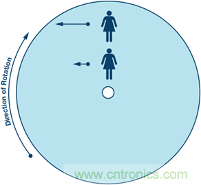 175&deg;C下的MEMS陀螺儀究竟有多精準(zhǔn)呢？