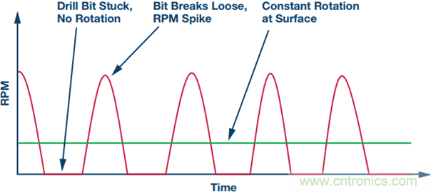 175&deg;C下的MEMS陀螺儀究竟有多精準(zhǔn)呢？