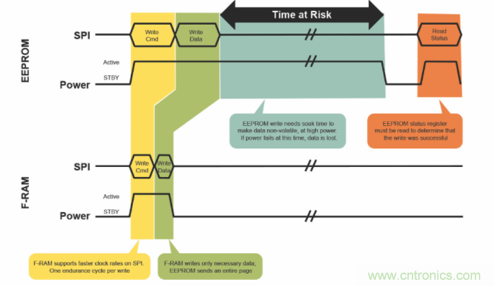 高可靠FRAM在游戲機上的應用 高可靠FRAM在游戲機上的應用
