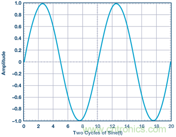 什么是相位,我們為何要關心相位?