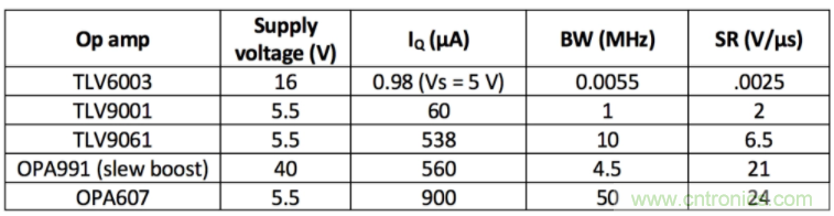 選擇合適的運算放大器需要哪些因素？