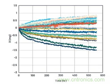 化“壓力”為“動力”,這款加速度計在嚴苛環(huán)境下依舊出色!