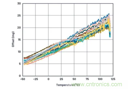 化“壓力”為“動力”,這款加速度計在嚴苛環(huán)境下依舊出色!