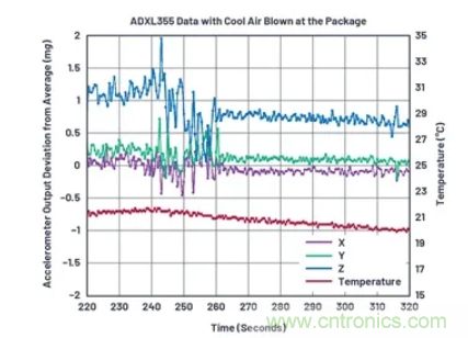 化“壓力”為“動力”,這款加速度計在嚴苛環(huán)境下依舊出色!