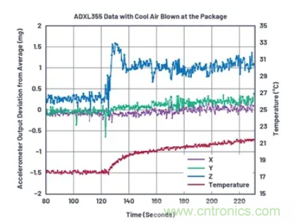 化“壓力”為“動力”,這款加速度計在嚴苛環(huán)境下依舊出色!