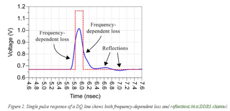 DDR5信號完整性基礎 DDR5信號完整性基礎