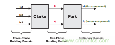 如何設計高性能和低功耗的電機控制系統? 如何設計高性能和低功耗的電機控制系統?