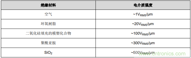 如何采用數(shù)字隔離器替代光耦合器來改善系統(tǒng)性能？