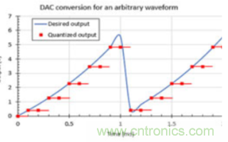 簡單振蕩器電路所需的波形是如何生成的? 簡單振蕩器電路所需的波形是如何生成的?