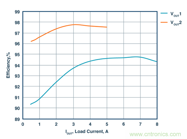 這款能調節開關 MOSFET的柵極電壓降低功耗的控制器,你值得擁有 這款能調節開關 MOSFET的柵極電壓降低功耗的控制器,你值得擁有