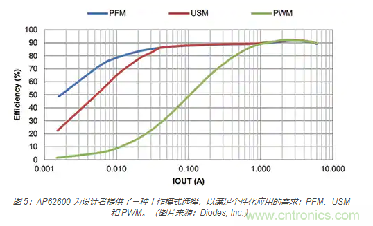 為何同步降壓式 DC/DC 轉換器能最大限度地提高降壓轉換效率? 為何同步降壓式 DC/DC 轉換器能最大限度地提高降壓轉換效率?