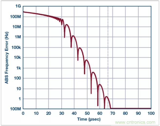 從電路的構建模塊到器件選擇,PLL的基本原理你參透了嗎?