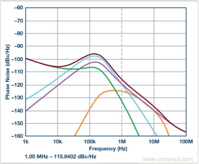 從電路的構建模塊到器件選擇,PLL的基本原理你參透了嗎?