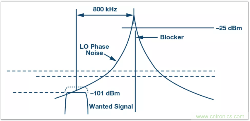 從電路的構建模塊到器件選擇,PLL的基本原理你參透了嗎?