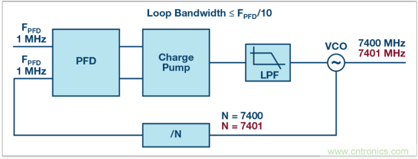 從電路的構建模塊到器件選擇,PLL的基本原理你參透了嗎?