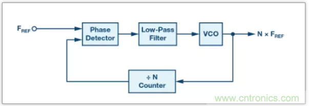 從電路的構建模塊到器件選擇,PLL的基本原理你參透了嗎?