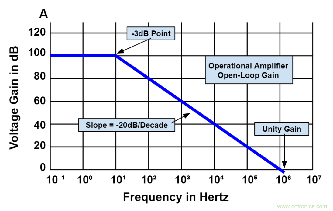 什么是運(yùn)算放大器?及運(yùn)算放大器的分類、關(guān)鍵特性和參數(shù)