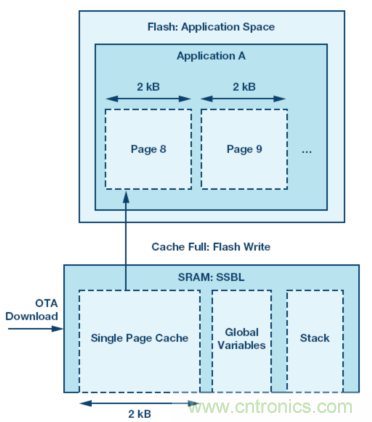 嵌入式微控制器應用中的無線更新:設計權衡與經驗教訓
