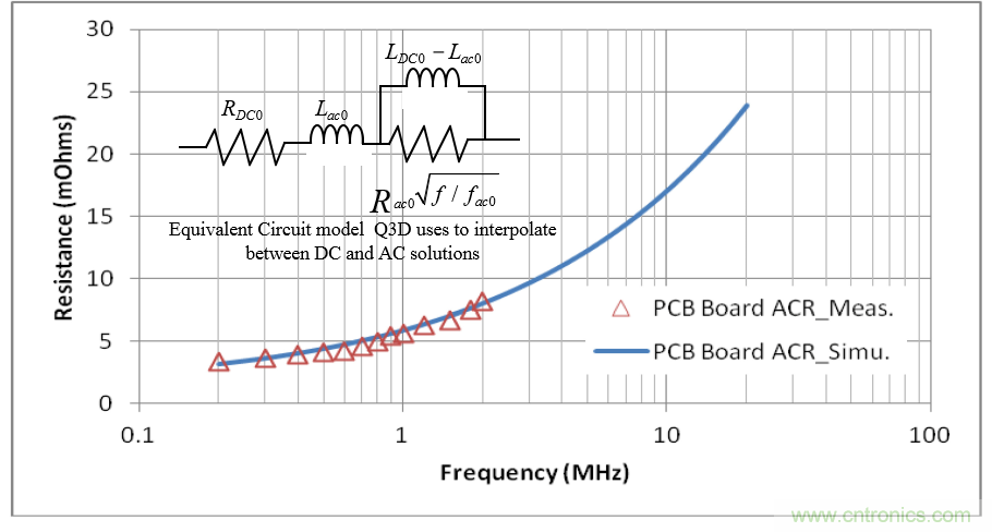 分析和仿真PCB交流電阻損耗,優化DrMOS核心電壓