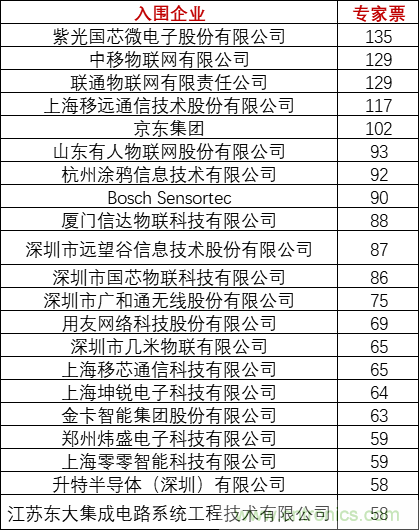 重磅！IOTE國際物聯網展（上海站）&mdash;2020物聯之星中國物聯網行業年度評選獲獎名單正式公布