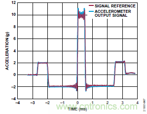 10kHz MEMS加速度計(jì)，提供4mA至20mA輸出，適合狀態(tài)監(jiān)控應(yīng)用