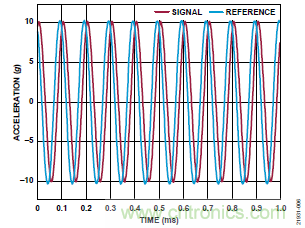10kHz MEMS加速度計(jì)，提供4mA至20mA輸出，適合狀態(tài)監(jiān)控應(yīng)用