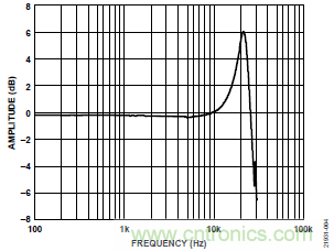 10kHz MEMS加速度計(jì)，提供4mA至20mA輸出，適合狀態(tài)監(jiān)控應(yīng)用