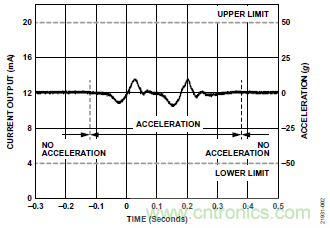 10kHz MEMS加速度計(jì)，提供4mA至20mA輸出，適合狀態(tài)監(jiān)控應(yīng)用