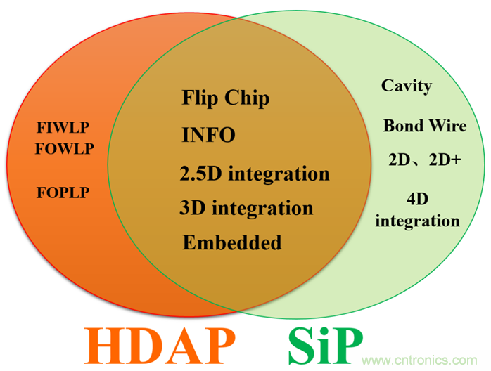 關于SiP與先進封裝的異同點 關于SiP與先進封裝的異同點