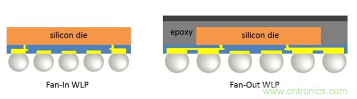 關于SiP與先進封裝的異同點 關于SiP與先進封裝的異同點