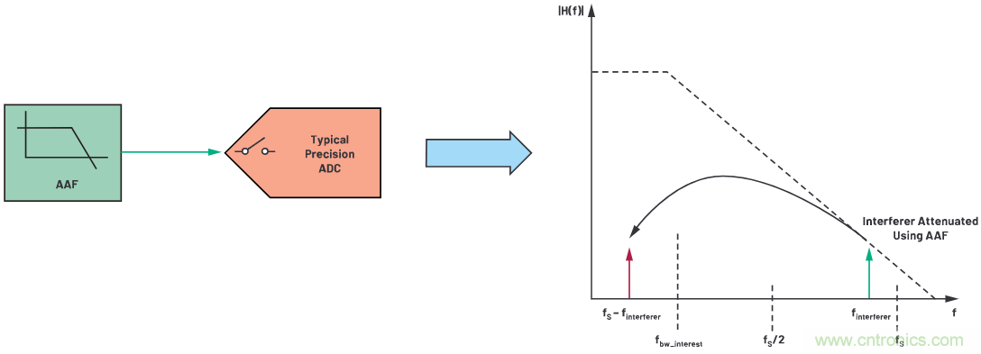 CTSD ADC—第1部分:如何改進精密ADC信號鏈設計