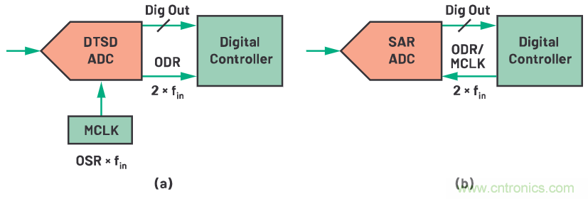 CTSD ADC—第1部分:如何改進精密ADC信號鏈設計