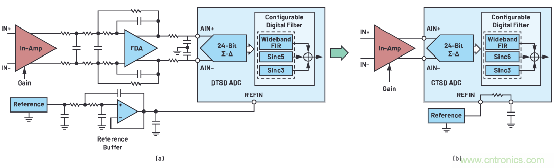 CTSD ADC—第1部分:如何改進精密ADC信號鏈設計