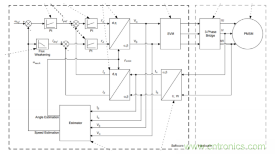 如何使用降階隆伯格觀測器估算永磁同步電機的轉子磁鏈位置?