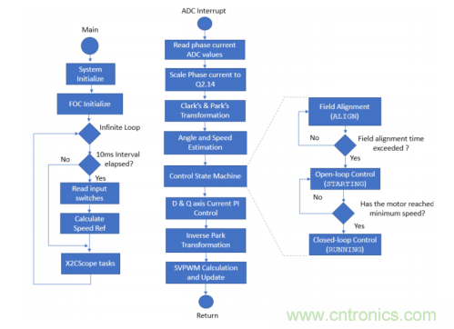 如何使用降階隆伯格觀測器估算永磁同步電機的轉子磁鏈位置?