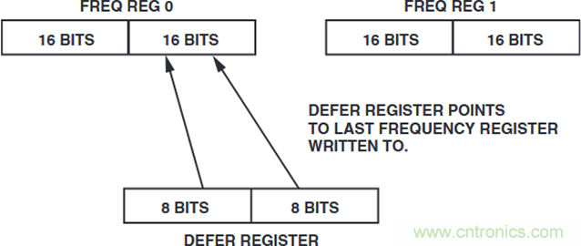 如何將這兩款器件的輸出編程為5 MHz？看了你就明白了
