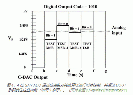 模擬基礎知識:SAR 模數轉換器 模擬基礎知識:SAR 模數轉換器